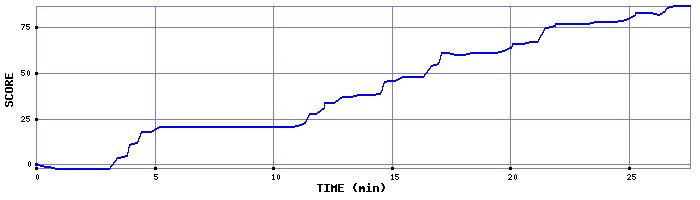 Score Graph