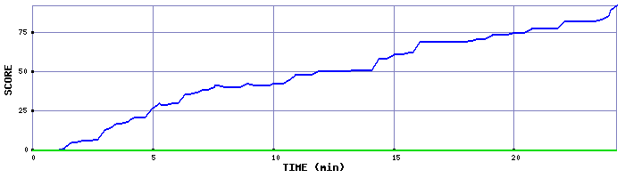 Score Graph