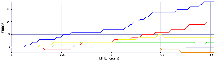 Frag Graph