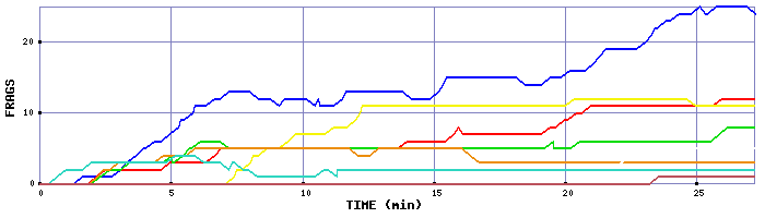 Frag Graph