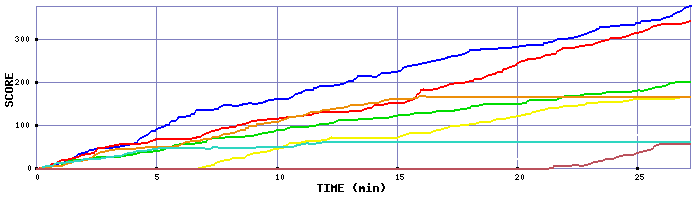 Score Graph