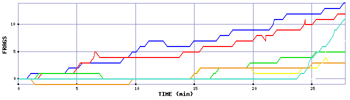 Frag Graph