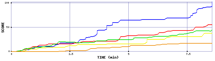 Score Graph