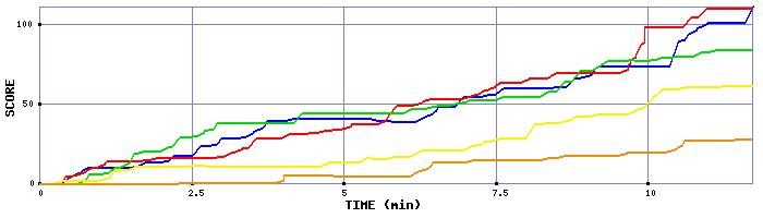 Score Graph