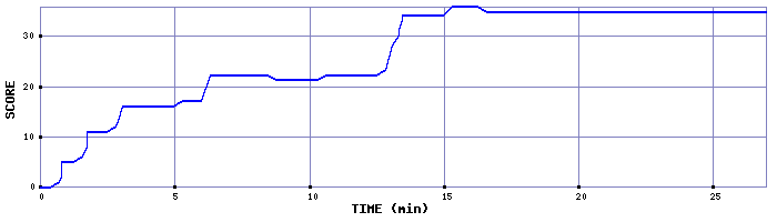 Score Graph