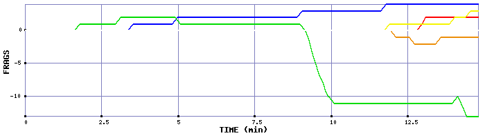 Frag Graph