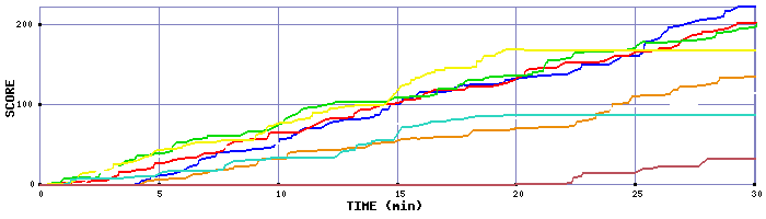 Score Graph