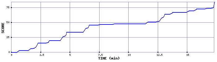 Score Graph