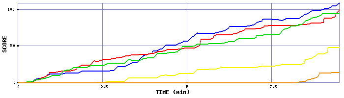 Score Graph