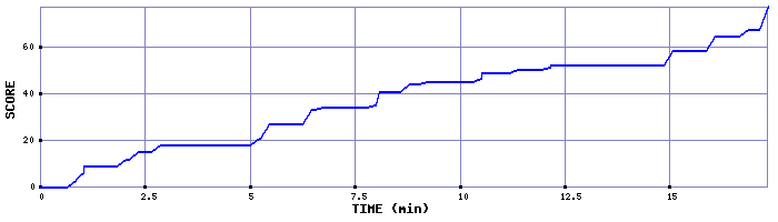 Score Graph
