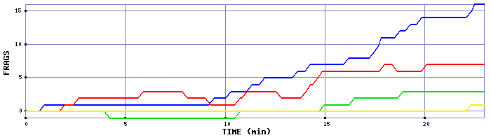 Frag Graph