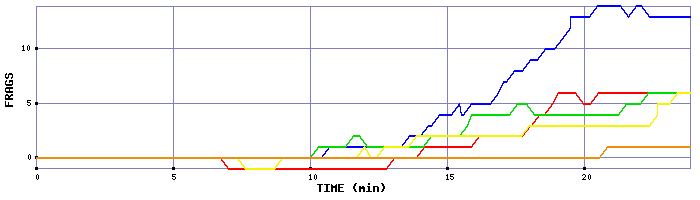 Frag Graph