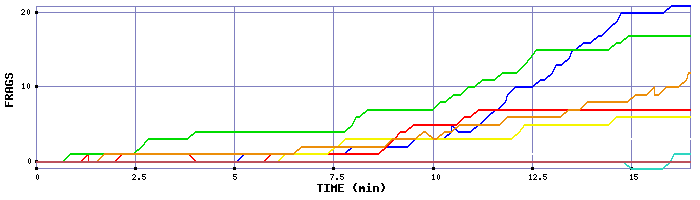 Frag Graph