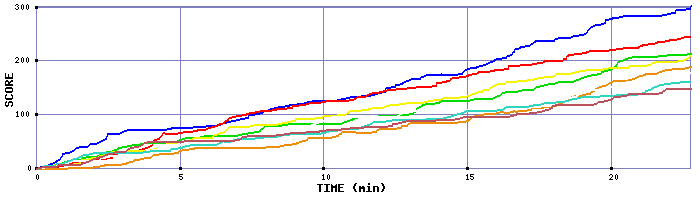 Score Graph