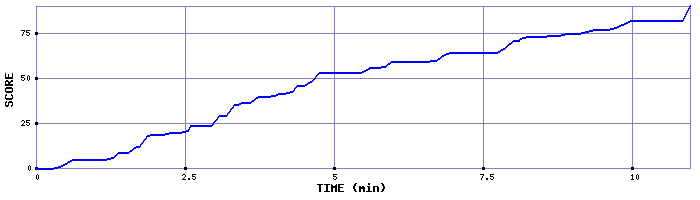 Score Graph