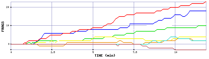 Frag Graph