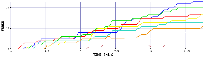 Frag Graph