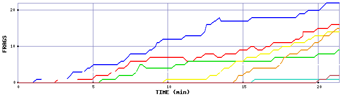 Frag Graph