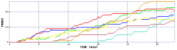 Frag Graph