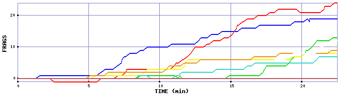 Frag Graph