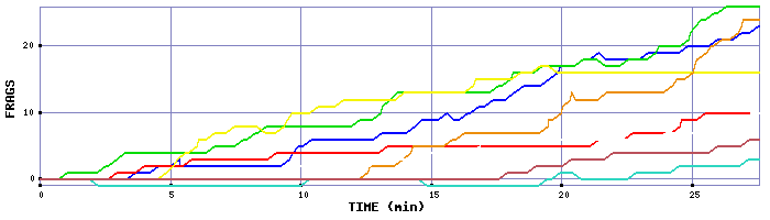 Frag Graph