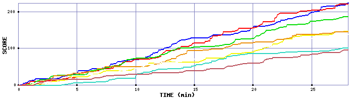 Score Graph