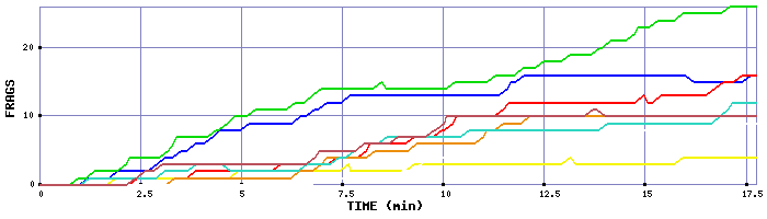 Frag Graph
