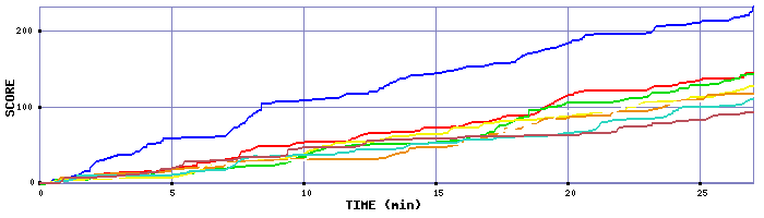 Score Graph