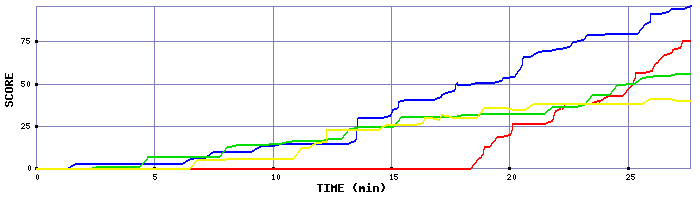 Score Graph