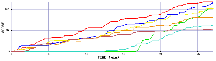 Score Graph