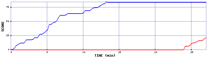 Score Graph