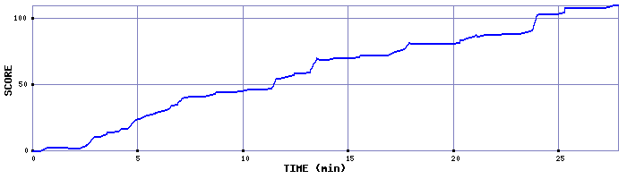 Score Graph