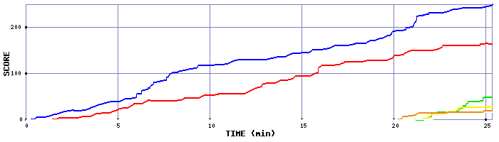 Score Graph