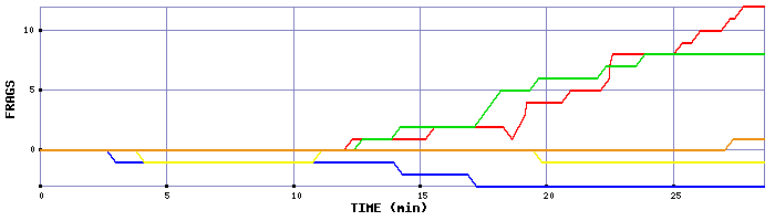 Frag Graph