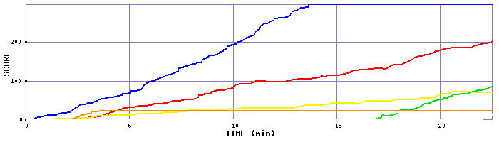 Score Graph