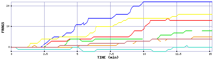 Frag Graph