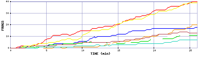 Frag Graph