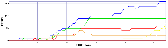 Frag Graph