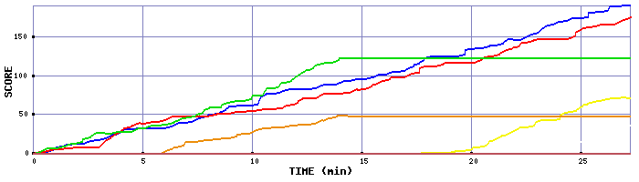 Score Graph