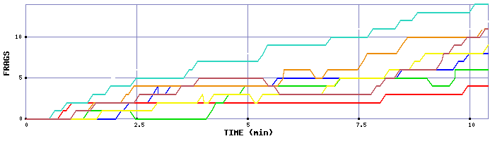 Frag Graph