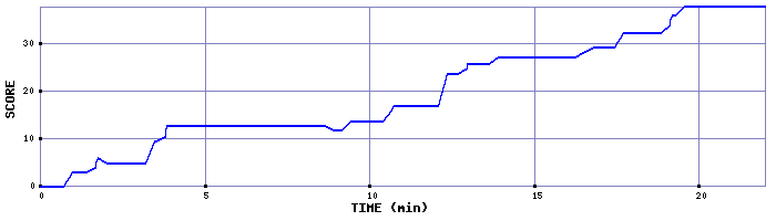 Score Graph