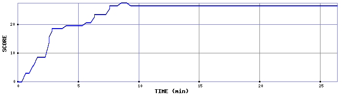 Score Graph
