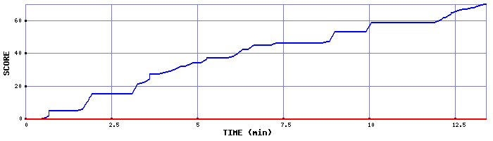 Score Graph