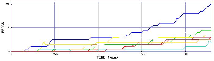 Frag Graph