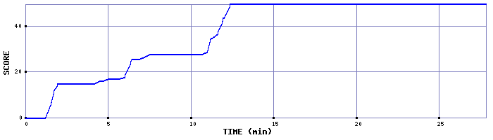 Score Graph