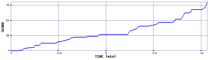 Score Graph