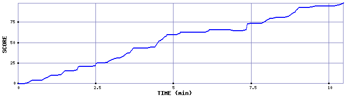 Score Graph