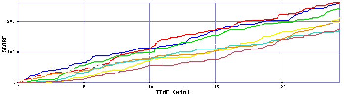 Score Graph