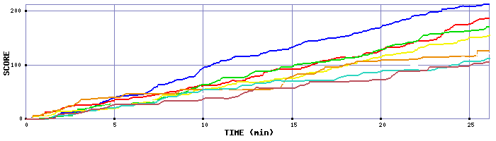 Score Graph