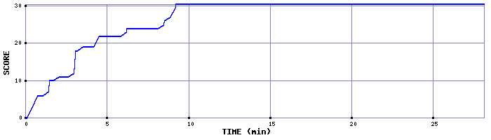 Score Graph